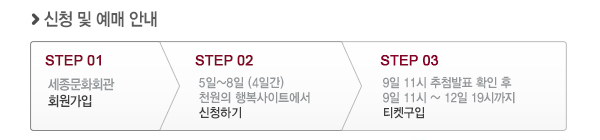 신청 및 예매안내 step 01 세종문화회관 회원가입 step02 5일~8일(4일간) 천원의행복사이트에서 신청하기 step 03 9일11시 추첨발표확인후 9일11시~12일 19시까지 티켓구입