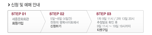 신청 및 예매안내 step 01 세종문화회관 회원가입 step02 5일~8일(4일간) 천원의행복사이트에서 신청하기 step03 1차 9일 11시 2차 13일 20시 추첨발표 확인 후 9일 11시~19일19시까지 티켓구입