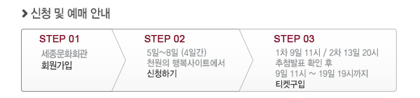 신청 및 예매안내 step01 세종문화회관 회원가입 step02 5일~8일(4일간) 천원의행복사이트에서 신청하기 1차 9일 11시 / 2차 13일 20시 추첨발표 확인 후 9일 11시 ~ 19일 19시까지 티켓구입