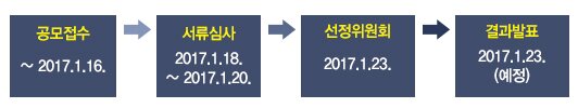 공모접수 2017.1.16 서류심사 2017.1.18-2017.1.20 선정위원회 2017.1.23 결과발표 2017.1.23(예정)