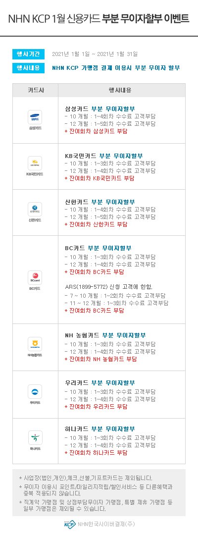 2021년도 01월 부분 무이자 행사 안내 드립니다.  ▦ 행사기간 : 2021.01.01 ~ 2021.01.31 ▦ 행사내용 : 5만원 이상 결제시 부분 무이자 할부 ▦ 행사대상 : NHN KCP 온라인 대행가맹점 및 PAYCO 온라인 결제 이용 고객  [Event 4] 부분 무이자 특별 프로모션  - 하나카드 – O 행사기간: 2021.01.01 ~ 2021.01.31 O 행사내용  - 10개월 : 1~3회차 수수료 고객부담 - 12개월 : 1~4회차 수수료 고객부담 * 잔여회차 하나카드 부담   - 우리카드 – O 행사기간: 2021.01.01 ~ 2021.01.31 O 행사내용  - 10개월 : 1~3회차 수수료 고객부담 - 12개월 : 1~4회차 수수료 고객부담 * 잔여회차 우리카드 부담   - 국민카드 – O 행사기간: 2021.01.01 ~ 2021.01.31 O 행사내용  - 10개월 : 1~3회차 수수료 고객부담 - 12개월 : 1~4회차 수수료 고객부담 * 잔여회차 국민카드 부담  - 비씨카드 – O 행사기간: 2021.01.01 ~ 2021.01.31 O 행사내용  - 10개월 : 1~3회차 수수료 고객부담 - 12개월 : 1~4회차 수수료 고객부담 * 잔여회차 비씨카드 부담  - NH농협카드 – O 행사기간: 2021.01.01 ~ 2021.01.31 O 행사내용  - 10개월 : 1~3회차 수수료 고객부담 - 12개월 : 1~4회차 수수료 고객부담 * 잔여회차 NH농협카드 부담  - 신한카드 – O 행사기간: 2021.01.01 ~ 2021.01.31 O 행사내용  - 10개월 : 1~3회차 수수료 고객부담 - 12개월 : 1~4회차 수수료 고객부담 * 잔여회차 신한카드 부담   - 삼성카드 – O 행사기간: 2021.01.01 ~ 2021.01.31 O 행사내용  - 10개월 : 1~4회차 수수료 고객부담 - 12개월 : 1~5회차 수수료 고객부담 * 잔여회차 삼성카드 부담    [Event 5] ARS사전등록 무이자 할부 이벤트   - 비씨카드 - - 7~12개월 ARS 사전등록 부분 무이자 할부 * 7~10개월 : 1~2회차 수수료 고객부담 * 11~12개월 : 1~3회차 수수료 고객부담 ( 잔여회차 비씨카드 부담 ) - 이벤트 내용 : 비씨카드 회원 중 ARS 신청 고객에 한하여 이벤트 적용 - ARS 신청방법 : 비씨카드 ARS신청번호 1899-5772로 전화연결 후 ARS안내에 따라 정보 입력하여 신청 완료 - 적용시점 : ARS 등록 이후 거래부터 2021년 01월 31일까지 적용 가능     - NH농협카드 - - 7~12개월 ARS 사전등록 부분 무이자 할부 * 7~10개월 : 1~2회차 수수료 고객부담   * 11~12개월 : 1~3회차 수수료 고객부담 ( 잔여회차 NH농협카드 부담 ) - 이벤트 내용 : NH농협카드 사용 고객 중 ARS 신청고객에 한하여 이벤트 적용 - ARS 신청방법 : NH농협카드  ARS신청번호 1644-2009로 전화연결 후 ARS안내에 따라 정보 입력하여 신청 완료 - 적용시점 : ARS 등록 이후 거래부터 2021년 01월 31일까지 적용 가능   ※ ARS사전등록 무이자할부 이벤트는 결제소비자가 직접 ARS 전화 (비씨카드:1899-5772, NH농협카드:1644-2009로 전화 연결하여 ARS 안내에 따라 사전등록 후 이벤트 이용이 가능합니다.)   ━━━━━━━━━━━━━━━━━━━━━━━━━━━━━━━━━━━━━━━━━━━━   ※ 위의 행사 진행은 가맹점의 별도 작업 없이 무이자 적용이 가능합니다. ※ 이 무이자행사는 NHN KCP자체행사로 결제 시 일반으로 표기되나,  결제대금 청구 시 할부수수료가 청구되지 않습니다. ※ 이 행사는 NHN KCP 대행가맹점에 한해 적용되며 오프라인티켓, 모바일PG , 카드사 직접가맹점, 체크카드, 법인카드 등은 행사대상에서 제외됩니다.  ※ 기존에 무이자설정이 되어 있는 업체는 무이자설정을 종료해야 가맹점으로 무이자수수료가 부과되지 않으니 꼭 확인하시기 바랍니다.