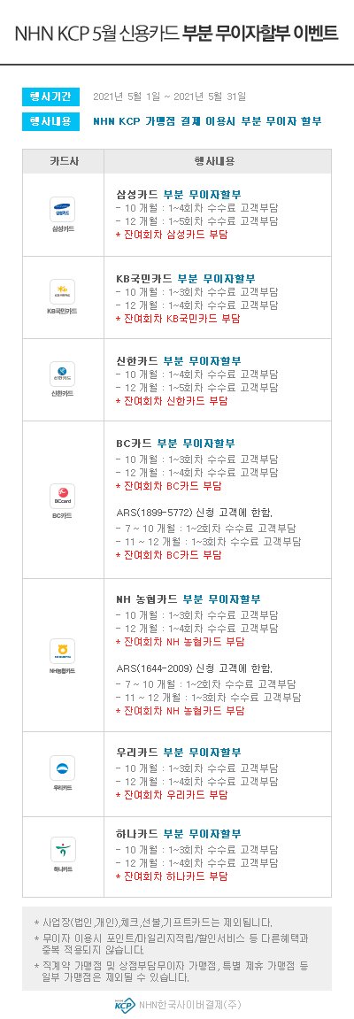 2021년도 05월 부분 무이자 행사 안내 드립니다.▦ 행사기간 : 2021.05.01 ~ 2021.05.31▦ 행사내용 : 5만원 이상 결제시 부분 무이자 할부▦ 행사대상 : NHN KCP 온라인 대행가맹점 및 PAYCO 온라인 결제 이용 고객━━━━━━━━━━━━━━━━━━━━━━━━━━━━━━━━━━━━━━━━━━━━[Event 1] 온라인대행가맹점 2~4개월 무이자 할부- 롯데카드 -O 행사기간: 2021.05.01 ~ 2021.05.31O 행사내용: 5만원 이상 결제시 2~4개월 무이자 할부[Event 2] 온라인대행가맹점 2~6개월 무이자 할부- 신한카드 -O 행사기간: 2021.05.01 ~ 2021.05.31O 행사내용: 5만원 이상 결제시 2~6개월 무이자 할부- NH농협카드 -O 행사기간: 2021.05.01 ~ 2021.05.31O 행사내용: 5만원 이상 결제시 2~6개월 무이자 할부- 비씨카드 -O 행사기간: 2021.05.01 ~ 2021.05.31O 행사내용: 5만원 이상 결제시 2~6개월 무이자 할부- 삼성카드 -O 행사기간: 2021.05.01 ~ 2021.05.31O 행사내용: 5만원 이상 결제시 2~6개월 무이자 할부- KB국민카드 -O 행사기간: 2021.05.01 ~ 2021.05.31O 행사내용: 5만원 이상 결제시 2~6개월 무이자 할부[Event 3] 온라인대행가맹점 2~7개월 무이자 할부- 현대카드 -O 행사기간: 2021.05.01 ~ 2021.05.31O 행사내용: 5만원 이상 결제시 2~7개월 무이자 할부 지원 ※ 일부 가맹점 1만원 이상 결제시 2~7개월 무이자 할부 지원 [Event 4] 온라인대행가맹점 2~8개월 무이자 할부- 하나카드 -O 행사기간: 2021.05.01 ~ 2021.05.31O 행사내용: 5만원 이상 결제시 2~8개월 무이자 할부 [Event 5] 부분 무이자 특별 프로모션- 하나카드 –O 행사기간: 2021.05.01 ~ 2021.05.31O 행사내용 - 10개월 : 1~3회차 수수료 고객부담- 12개월 : 1~4회차 수수료 고객부담* 잔여회차 하나카드 부담 - 우리카드 –O 행사기간: 2021.05.01 ~ 2021.05.31O 행사내용 - 10개월 : 1~3회차 수수료 고객부담- 12개월 : 1~4회차 수수료 고객부담* 잔여회차 우리카드 부담 - 국민카드 –O 행사기간: 2021.05.01 ~ 2021.05.31O 행사내용 - 10개월 : 1~3회차 수수료 고객부담- 12개월 : 1~4회차 수수료 고객부담* 잔여회차 국민카드 부담- 비씨카드 –O 행사기간: 2021.05.01 ~ 2021.05.31O 행사내용 - 10개월 : 1~3회차 수수료 고객부담- 12개월 : 1~4회차 수수료 고객부담* 잔여회차 비씨카드 부담- NH농협카드 –O 행사기간: 2021.05.01 ~ 2021.05.31O 행사내용 - 10개월 : 1~3회차 수수료 고객부담- 12개월 : 1~4회차 수수료 고객부담* 잔여회차 NH농협카드 부담- 신한카드 –O 행사기간: 2021.05.01 ~ 2021.05.31O 행사내용 - 10개월 : 1~3회차 수수료 고객부담- 12개월 : 1~4회차 수수료 고객부담* 잔여회차 신한카드 부담 - 삼성카드 –O 행사기간: 2021.05.01 ~ 2021.05.31O 행사내용 - 10개월 : 1~4회차 수수료 고객부담- 12개월 : 1~5회차 수수료 고객부담* 잔여회차 삼성카드 부담