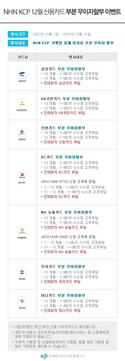 NHN KCP 12월 신용카드 부분 무이자 할부 이벤트 2021년12월1일~2021년12월31일 삼성카드 부분무이자할부 10개월:1~4회카 수수료 고객부담 12개월:1~5회차 수수료 고객부담 *잔여회차 삼성카드 부담 KB국민카드 부분무이자할부 - 10개월 : 1~3회차 수수료 고객부담 -12개월 : 1~4회차 수수료 고객부담