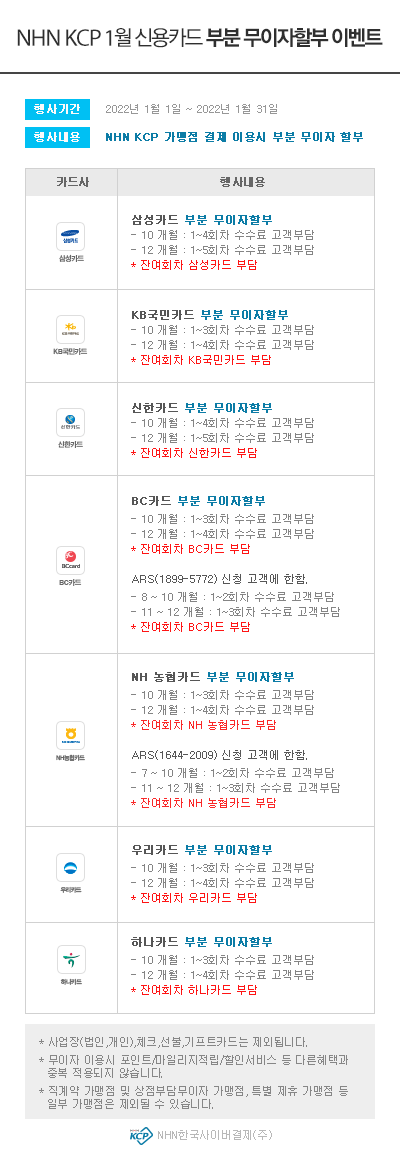 NHN KCP 1월 신용카드 부분무이자할부 이벤트 행사기간  2022년 1월 1일 ~ 2022년 1월 31일 행사내용 NHN KCP 가맹점 결제 이용시 부분 무이자 할부 카드사 행사내용 삼성카드 부분 무이자할부 - 10개월 : 1~4회차 수수료 고객부담 - 12개월 : 1~5회차 수수료 고객부담 * 잔여회차 삼성카드 부담 KB국민카드 부분 무이자할부 - 10개월 : 1~3회차 수수료 고객부담 - 12개월 : 1~4회차 수수료 고객 부담 * 잔여회차 KB국민카드 부담 신한카드 부분 무이자할부 - 10개월 : 1~4회차 수수료 고객부담 - 12개월 : 1~5회차 수수료 고객부담 * 잔여회차 신한카드 부담 BC카드 부분 무이자할부 - 10개월 : 1~3회차 수수료 고객부담 - 12개월 : 1~4회차 수수료 고객부담 * 잔여회차 BC카드 부담 ARS(1899-5772) 신청 고객에 한함. - 8~10 개월 : 1~2회차 수수료 고객부담 - 11~12 개월 : 1~3회차 수수료 고객 부담 * 잔여회차 BC카드 부담 NH 농협카드 부분 무이자할부 - 10개월 : 1~3회차 수수료 고객부담 - 12개월 : 1~4회차 수수료 고객부담 * 잔여회차 NH 농협카드 부담 ARS(1644-2009) 신청 고객에 한함. - 7~10 개월 : 1~2회차 수수료 고객부담 - 11~12 개월 : 1~3회차 수수료 고객부담 * 잔여회차 NH 농협카드 부담 우리카드 부분 무이자할부 - 10개월 : 1~3회차 수수료 고객 부담 - 12개월 : 1~4회차 수수료 고객부담 * 잔여회차 우리카드 부담 하나카드 부분 무이자할부 - 10개월 : 1~3회차 수수료 고객 부담 - 12개월 : 1~4회차 수수료 고객부담 * 잔여회차 하나카드 부담 * 사업장(법인 개인), 체크,선불 기프트카드는 제외됩니다. ★ 무이자 미용시 포인트 마일리지적립/할인서비스 등 다른혜택과 중복 적용되지 않습니다. * 직계약 가맹점 및 상점부담무이자 가맹점, 특별 제휴 가맹점 등 일부 가맹점은 제외될 수 있습니다. NHN한국사이버결제(주)