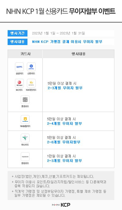  NHN KCP 1월 신용카드 무이자할부 이벤트 행사기간 2023년 1월 1일 ~ 2023년 1월 31일 행사내용 NHN KCP 가맹점 결제 이용시 무이자 할부 삼성카드 신한카드 DCcard BC카드 KB국민카드 롯데카드 이 NH농협카드 5만원 이상 결제시 2~3개월 무이자 할부 5만원 이상 결제시 2~4개월 무이자 할부 하나카드 5만원 이상 결제 시 2~8개월 무이자할부 현대카드 1만원 이상 결제 시 2~3개월 무이자 할부 ・사업장(법인,개인),체크,선불,기프트카드는 제외됩니다. * 무이자 이용시 포인트/마일리지적립/할인서비스 등 다른 혜택과 중복 적용되지 않습니다. * 직계약 가맹점 및 상점부담무이자 가맹점, 특별 제휴 가맹점 등 일부 가맹점은 제외될 수 있습니다.
