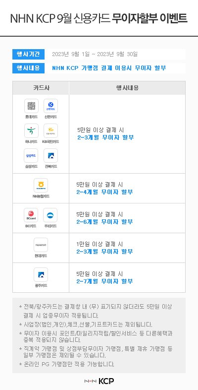 [NHN KCP 9월 신용카드 무이자할부 이벤트]- 행사기간 : 2023년 9월 1일 ~ 2023년 9월 30일- 행사내용 : NHN KCP 가맹점 결제 이용시 무이자 할부> 롯데/신한/하나/KB국민/삼성/전북카드 : 5만원 이상 결제 시 2~3개월 무이자 할부
> NH농협카드 : 5만원 이상 결제 시 2~4개월 무이자 할부
> BC/우리카드 : 5만원 이상 결제 시 2~6개월 무이자 할부
> 현대카드 : 1만원 이상 결제 시 2~3개월 무이자 할부
> 광주카드 : 5만원 이상 결제 시 2~7개월 무이자 할부
* 전북/광주카드는 결제창 내 (무) 표기되지 않더라도 5만원 이상 결제 시 업종무이자 적용됩니다.
* 사업장(법인, 개인), 체크, 선물, 기프트카드는 제외됩니다.
* 무이자 이용시 포인트/마일리지적립/할인서비스 등 다른혜택과 중복 적용되지 않습니다.
* 직계약 가맹점 및 상점부담 무이자 가맹점, 특별 제휴 가맹점 등 일부 가맹점은 제외될 수 있습니다.
* 온라인 PG 가맹점만 적용 가능합니다.