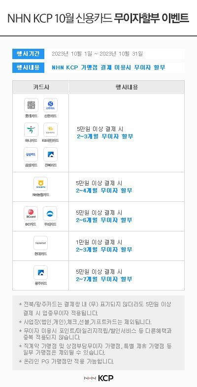 [NHN KCP 10월 신용카드 무이자할부 이벤트]- 행사기간 : 2023년 10월 1일 ~ 2023년 10월 31일- 행사내용 : NHN KCP 가맹점 결제 이용시 무이자 할부> 롯데/신한/하나/KB국민/삼성/전북카드 : 5만원 이상 결제 시 2~3개월 무이자 할부
> NH농협카드 : 5만원 이상 결제 시 2~4개월 무이자 할부
> BC/우리카드 : 5만원 이상 결제 시 2~6개월 무이자 할부
> 현대카드 : 1만원 이상 결제 시 2~3개월 무이자 할부
> 광주카드 : 5만원 이상 결제 시 2~7개월 무이자 할부
* 전북/광주카드는 결제창 내 (무) 표기되지 않더라도 5만원 이상 결제 시 업종무이자 적용됩니다.
* 사업장(법인, 개인), 체크, 선물, 기프트카드는 제외됩니다.
* 무이자 이용시 포인트/마일리지적립/할인서비스 등 다른혜택과 중복 적용되지 않습니다.
* 직계약 가맹점 및 상점부담 무이자 가맹점, 특별 제휴 가맹점 등 일부 가맹점은 제외될 수 있습니다.
* 온라인 PG 가맹점만 적용 가능합니다.