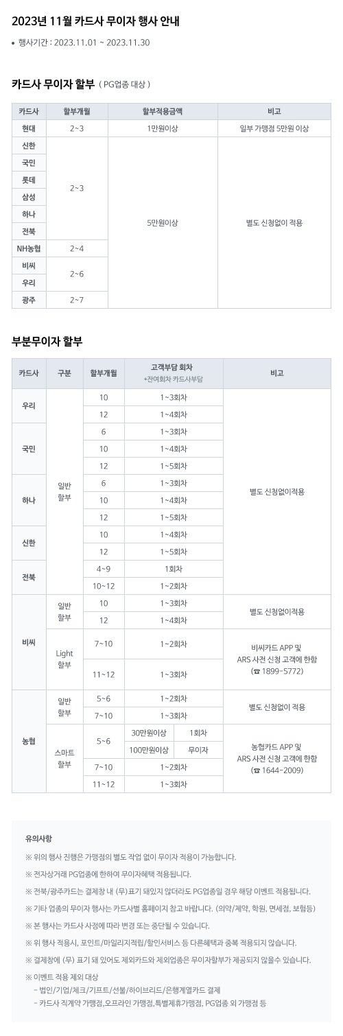 2023년 11월 카드사 무이자 행사 안내 • 행사기간 2023.11.01~2023.11.30 카드사 무이자 할부 (PG업종 대상) 현대 2-3개월 1만원이상 (일부 가맹점 5만원 이상) / 신한, 국민, 롯데, 삼성, 하나, 전북 2-3개월 5만원이상 / NH농협 2-4개월 5만원이상 / 비씨, 우리카드 2-6개월 5만원이상 / 광주카드 2-7개월 5만원이상 | 부분무이자할부 우리카드 일반할부 10개월 고객부담회차 1-3회차 12개월 고객부담회차 1-4회차 / 국민카드 6개월 고객부담회차 1-3회차 10개월 고객부담회차 1-4회차 12개월 고객부담회차 1-5회차 / 하나카드 6개월 고객부담회차 1-3회차 10개월 고객부담회차 1-4회차 / 신한카드 10개월 고객부담회차 1-4회차 12개월 1-5회차 / 전북카드 4-9개월 고객부담회차 1회차 / 10-12개월 고객부담회차 1~2회차 / 비씨카드 일반할부 10개월 고객부담회차 1-3회차 12개월 고객부담회차 1-4회차 Light할부 7-10개월 고객부담회차 1-2회차, 11-12개월 고객부담회차 1-3회차 비씨카드 APP및 ARS 사전신청고객에 한함 (1899-5772) / 농협은행 일반할부 5-6개월 고객부담회차 1-2회차, 7-10개월 고객부담회차 1-3회차, 스마트할부 5-6개월 30만원이상 고객부담회차 1회차 100만원 이상 무이자, 스마트할부 5-6개월 30만원이상 고객부담회차 1회차 100만원이상 무이자, 7-10개월 고객부담회차 1~2회차, 11-12개월 고객부담회차 1-3회차 농협카드 APP 및 ARS 사전신청 고객에 한함 (1644-2009) 유의사항 ※ 위의 행사 진행은 가맹점의 별도 작업 없이 무이자 적용이 가능합니다. ※ 전자상거래 PG업종에 한하여 무이자혜택 적용됩니다. ※전북/광주카드는 결제창 내 (무)표기 돼있지 않더라도 PG업종일 경우 해당 이벤트 적용됩니다. ※ 기타 업종의 무이자 행사는 카드사별 홈페이지 참고 바랍니다. (의약/제약, 학원, 면세점, 보험등) ※ 본 행사는 카드사 사정에 따라 변경 또는 중단될 수 있습니다. ※위 행사 적용시 포인트/마일리지적립/할인서비스 등 다른혜택과 중복 적용되지 않습니다. ※ 결제창에 (무) 표기돼 있어도 제외카드와 제외업종은 무이자할부가 제공되지 않을수 있습니다. ※ 이벤트 적용제외 대상 -법인/기업/체크/기프트/선불/하이브리드/은행계열카드 결제 -카드사 직계약 가맹점, 오프라인 가맹점, 특별제휴가맹점, PG업종 외 가맹점 등 