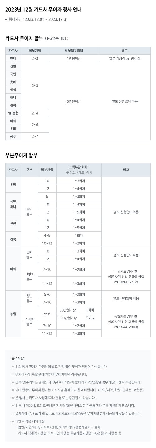 2023년 12월 카드사 무이자 행사 안내 • 행사기간 2023.12.01~2023.12.31 카드사 무이자 할부 (PG업종 대상) 현대 2-3개월 1만원이상 (일부 가맹점 5만원 이상) / 신한, 국민, 롯데, 삼성, 하나, 전북 2-3개월 5만원이상 / NH농협 2-4개월 5만원이상 / 비씨, 우리카드 2-6개월 5만원이상 / 광주카드 2-7개월 5만원이상 | 부분무이자할부 우리카드 일반할부 10개월 고객부담회차 1-3회차 12개월 고객부담회차 1-4회차 / 국민카드 6개월 고객부담회차 1-3회차 10개월 고객부담회차 1-4회차 12개월 고객부담회차 1-5회차 / 하나카드 6개월 고객부담회차 1-3회차 10개월 고객부담회차 1-4회차 / 신한카드 10개월 고객부담회차 1-4회차 12개월 1-5회차 / 전북카드 4-9개월 고객부담회차 1회차 / 10-12개월 고객부담회차 1~2회차 / 비씨카드 일반할부 10개월 고객부담회차 1-3회차 12개월 고객부담회차 1-4회차 Light할부 7-10개월 고객부담회차 1-2회차, 11-12개월 고객부담회차 1-3회차 비씨카드 APP및 ARS 사전신청고객에 한함 (1899-5772) / 농협은행 일반할부 5-6개월 고객부담회차 1-2회차, 7-10개월 고객부담회차 1-3회차, 스마트할부 5-6개월 30만원이상 고객부담회차 1회차 100만원 이상 무이자, 스마트할부 5-6개월 30만원이상 고객부담회차 1회차 100만원이상 무이자, 7-10개월 고객부담회차 1~2회차, 11-12개월 고객부담회차 1-3회차 농협카드 APP 및 ARS 사전신청 고객에 한함 (1644-2009) 유의사항 ※ 위의 행사 진행은 가맹점의 별도 작업 없이 무이자 적용이 가능합니다. ※ 전자상거래 PG업종에 한하여 무이자혜택 적용됩니다. ※전북/광주카드는 결제창 내 (무)표기 돼있지 않더라도 PG업종일 경우 해당 이벤트 적용됩니다. ※ 기타 업종의 무이자 행사는 카드사별 홈페이지 참고 바랍니다. (의약/제약, 학원, 면세점, 보험등) ※ 본 행사는 카드사 사정에 따라 변경 또는 중단될 수 있습니다. ※위 행사 적용시 포인트/마일리지적립/할인서비스 등 다른혜택과 중복 적용되지 않습니다. ※ 결제창에 (무) 표기돼 있어도 제외카드와 제외업종은 무이자할부가 제공되지 않을수 있습니다. ※ 이벤트 적용제외 대상 -법인/기업/체크/기프트/선불/하이브리드/은행계열카드 결제 -카드사 직계약 가맹점, 오프라인 가맹점, 특별제휴가맹점, PG업종 외 가맹점 등 