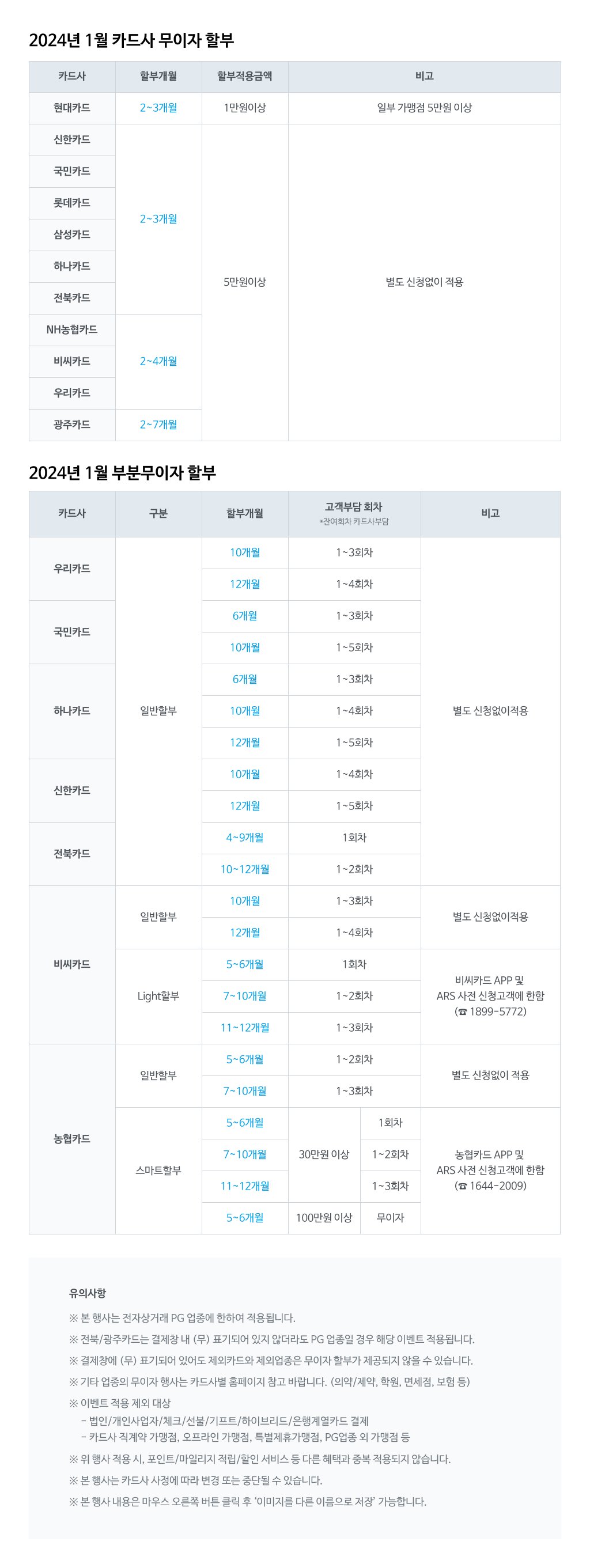 [2024년 1월 카드사 무이자 할부]* 카드사 / 할부개월 / 할부적용금액 / 비고- 현대카드 / 2-3개월 / 1만원이상 / 일부 가맹점 5만원 이상 결제시 적용- 신한카드 / 2~3개월 / 5만원이상 / 별도 신청 없이 적용- 국민카드 / 2~3개월 / 5만원이상 / 별도 신청 없이 적용- 롯데카드 / 2~3개월 / 5만원이상 / 별도 신청 없이 적용- 삼성카드 / 2~3개월 / 5만원이상 / 별도 신청 없이 적용- 하나카드 / 2~3개월 / 5만원이상 / 별도 신청 없이 적용- 전북카드 / 2~3개월 / 5만원이상 / 별도 신청 없이 적용- NH농협카드 / 2~4개월 / 5만원이상 / 별도 신청 없이 적용- 비씨카드 / 2~4개월 / 5만원이상 / 별도 신청 없이 적용- 우리카드 / 2~4개월 / 5만원이상 / 별도 신청 없이 적용- 광주카드 / 2~7개월 / 5만원이상 / 별도 신청 없이 적용[2024년 1월 부분무이자 할부]* 카드사 / 구분 / 할부개월 / 고객부담 회차 *잔여회차 카드사부담 / 비고- 우리카드 / 일반할부 / 10개월 - 1~3회차, 12개월 - 1~4회차 / 별도 신청 없이 적용- 국민카드 / 일반할부 / 6개월 - 1~3회차, 10개월 - 1~5회차 / 별도 신청 없이 적용- 하나카드 / 일반할부 / 6개월 - 1~3회차, 10개월 - 1~4회차, 12개월 - 1~5회차 / 별도 신청 없이 적용- 신한카드 / 일반할부 / 10개월 - 1~4회차, 12개월 - 1~5회차 / 별도 신청 없이 적용- 삼성카드 / 일반할부 / 7개월 - 1~3회차, 11개월 - 1~5회차 / 별도 신청 없이 적용- 전북카드 / 일반할부 / 4~9개월 - 1회차, 10~12개월 - 1~2회차 / 별도 신청 없이 적용- 비씨카드 / 일반할부 / 10개월 - 1~3회차, 12개월 - 1~4회차 / 별도 신청 없이 적용- 비씨카드 / Light할부 / 5~6개월 - 1회차, 7~10개월 - 1~2회차, 11~12개월 - 1~3회차 / 비씨카드 APP 및 ARS 사전 신청고객에 한함(☎1899-5772)- 농협카드 / 일반할부 / 5~6개월 - 1~2회차, 7~10개월 - 1~3회차 / 별도 신청 없이 적용- 농협카드 / 스마트할부 / 5~6개월(30만원 이상) - 1회차, 7~10개월(30만원 이상) - 1~2회차, 11~12개월(30만원 이상) - 1~3회차, 5~6개월(100만원 이상) - 무이자 / 농협카드 APP 및 ARS 사전 신청고객에 한함(☎1644-2009)[유의사항]※ 본 행사는 전자상거래 PG 업종에 한하여 적용됩니다.※ 전북/광주카드는 결제창 내 (무) 표기되어 있지 않더라도 PG 업종일 경우 해당 이벤트 적용됩니다.※ 결제창에 (무) 표기되어 있어도 제외카드와 제외업종은 무이자 할부가 제공되지 않을 수 있습니다.※ 기타 업종의 무이자 행사는 카드사별 홈페이지 참고 바랍니다. (의약/제약, 학원, 면세점, 보험 등)※ 이벤트 적용 제외 대상- 법인/개인사업자/체크/선불/기프트/하이브리드/은행계열카드 결제- 카드사 직계약 가맹점, 오프라인 가맹점, 특별제휴가맹점, PG업종 외 가맹점 등※ 위 행사 적용 시, 포인트/마일리지 적립/할인 서비스 등 다른 혜택과 중복 적용되지 않습니다.※ 본 행사는 카드사 사정에 따라 변경 또는 중단될 수 있습니다.※ 본 행사 내용은 마우스 오른쪽 버튼 클릭 후 '이미지를 다른 이름으로 저장' 가능합니다.