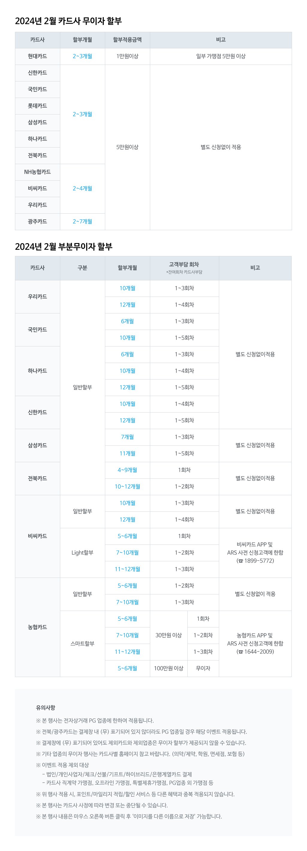 [2024년 2월 카드사 무이자 할부]* 카드사 / 할부개월 / 할부적용금액 / 비고- 현대카드 / 2-3개월 / 1만원이상 / 일부 가맹점 5만원 이상 결제시 적용- 신한카드 / 2~3개월 / 5만원이상 / 별도 신청 없이 적용- 국민카드 / 2~3개월 / 5만원이상 / 별도 신청 없이 적용- 롯데카드 / 2~3개월 / 5만원이상 / 별도 신청 없이 적용- 삼성카드 / 2~3개월 / 5만원이상 / 별도 신청 없이 적용- 하나카드 / 2~3개월 / 5만원이상 / 별도 신청 없이 적용- 전북카드 / 2~3개월 / 5만원이상 / 별도 신청 없이 적용- NH농협카드 / 2~4개월 / 5만원이상 / 별도 신청 없이 적용- 비씨카드 / 2~4개월 / 5만원이상 / 별도 신청 없이 적용- 우리카드 / 2~4개월 / 5만원이상 / 별도 신청 없이 적용- 광주카드 / 2~7개월 / 5만원이상 / 별도 신청 없이 적용[2024년 2월 부분무이자 할부]* 카드사 / 구분 / 할부개월 / 고객부담 회차 *잔여회차 카드사부담 / 비고- 우리카드 / 일반할부 / 10개월 - 1~3회차, 12개월 - 1~4회차 / 별도 신청 없이 적용- 국민카드 / 일반할부 / 6개월 - 1~3회차, 10개월 - 1~5회차 / 별도 신청 없이 적용- 하나카드 / 일반할부 / 6개월 - 1~3회차, 10개월 - 1~4회차, 12개월 - 1~5회차 / 별도 신청 없이 적용- 신한카드 / 일반할부 / 10개월 - 1~4회차, 12개월 - 1~5회차 / 별도 신청 없이 적용- 삼성카드 / 일반할부 / 7개월 - 1~3회차, 11개월 - 1~5회차 / 별도 신청 없이 적용- 전북카드 / 일반할부 / 4~9개월 - 1회차, 10~12개월 - 1~2회차 / 별도 신청 없이 적용- 비씨카드 / 일반할부 / 10개월 - 1~3회차, 12개월 - 1~4회차 / 별도 신청 없이 적용- 비씨카드 / Light할부 / 5~6개월 - 1회차, 7~10개월 - 1~2회차, 11~12개월 - 1~3회차 / 비씨카드 APP 및 ARS 사전 신청고객에 한함(☎1899-5772)- 농협카드 / 일반할부 / 5~6개월 - 1~2회차, 7~10개월 - 1~3회차 / 별도 신청 없이 적용- 농협카드 / 스마트할부 / 5~6개월(30만원 이상) - 1회차, 7~10개월(30만원 이상) - 1~2회차, 11~12개월(30만원 이상) - 1~3회차, 5~6개월(100만원 이상) - 무이자 / 농협카드 APP 및 ARS 사전 신청고객에 한함(☎1644-2009)[유의사항]※ 본 행사는 전자상거래 PG 업종에 한하여 적용됩니다.※ 전북/광주카드는 결제창 내 (무) 표기되어 있지 않더라도 PG 업종일 경우 해당 이벤트 적용됩니다.※ 결제창에 (무) 표기되어 있어도 제외카드와 제외업종은 무이자 할부가 제공되지 않을 수 있습니다.※ 기타 업종의 무이자 행사는 카드사별 홈페이지 참고 바랍니다. (의약/제약, 학원, 면세점, 보험 등)※ 이벤트 적용 제외 대상- 법인/개인사업자/체크/선불/기프트/하이브리드/은행계열카드 결제- 카드사 직계약 가맹점, 오프라인 가맹점, 특별제휴가맹점, PG업종 외 가맹점 등※ 위 행사 적용 시, 포인트/마일리지 적립/할인 서비스 등 다른 혜택과 중복 적용되지 않습니다.※ 본 행사는 카드사 사정에 따라 변경 또는 중단될 수 있습니다.※ 본 행사 내용은 마우스 오른쪽 버튼 클릭 후 '이미지를 다른 이름으로 저장' 가능합니다.