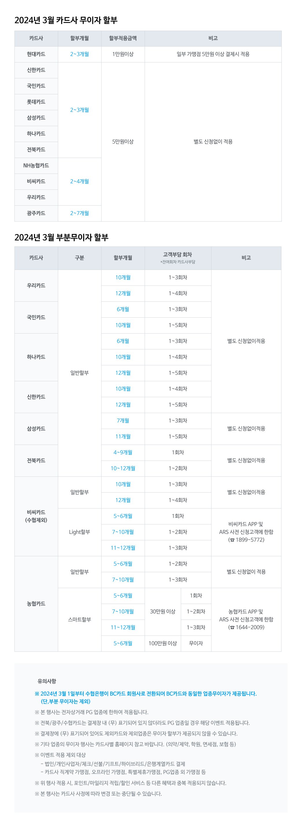 [2024년 3월 카드사 무이자 할부]* 카드사 / 할부개월 / 할부적용금액 / 비고- 현대카드 / 2-3개월 / 1만원이상 / 일부 가맹점 5만원 이상 결제시 적용- 신한카드 / 2~3개월 / 5만원이상 / 별도 신청 없이 적용- 국민카드 / 2~3개월 / 5만원이상 / 별도 신청 없이 적용- 롯데카드 / 2~3개월 / 5만원이상 / 별도 신청 없이 적용- 삼성카드 / 2~3개월 / 5만원이상 / 별도 신청 없이 적용- 하나카드 / 2~3개월 / 5만원이상 / 별도 신청 없이 적용- 전북카드 / 2~3개월 / 5만원이상 / 별도 신청 없이 적용- NH농협카드 / 2~4개월 / 5만원이상 / 별도 신청 없이 적용- 비씨카드 / 2~4개월 / 5만원이상 / 별도 신청 없이 적용- 우리카드 / 2~4개월 / 5만원이상 / 별도 신청 없이 적용- 광주카드 / 2~7개월 / 5만원이상 / 별도 신청 없이 적용[2024년 3월 부분무이자 할부]* 카드사 / 구분 / 할부개월 / 고객부담 회차 *잔여회차 카드사부담 / 비고- 우리카드 / 일반할부 / 10개월 - 1~3회차, 12개월 - 1~4회차 / 별도 신청 없이 적용- 국민카드 / 일반할부 / 6개월 - 1~3회차, 10개월 - 1~5회차 / 별도 신청 없이 적용- 하나카드 / 일반할부 / 6개월 - 1~3회차, 10개월 - 1~4회차, 12개월 - 1~5회차 / 별도 신청 없이 적용- 신한카드 / 일반할부 / 10개월 - 1~4회차, 12개월 - 1~5회차 / 별도 신청 없이 적용- 삼성카드 / 일반할부 / 7개월 - 1~3회차, 11개월 - 1~5회차 / 별도 신청 없이 적용- 전북카드 / 일반할부 / 4~9개월 - 1회차, 10~12개월 - 1~2회차 / 별도 신청 없이 적용- 비씨카드 / 일반할부 / 10개월 - 1~3회차, 12개월 - 1~4회차 / 별도 신청 없이 적용- 비씨카드 / Light할부 / 5~6개월 - 1회차, 7~10개월 - 1~2회차, 11~12개월 - 1~3회차 / 비씨카드 APP 및 ARS 사전 신청고객에 한함(☎1899-5772)- 농협카드 / 일반할부 / 5~6개월 - 1~2회차, 7~10개월 - 1~3회차 / 별도 신청 없이 적용- 농협카드 / 스마트할부 / 5~6개월(30만원 이상) - 1회차, 7~10개월(30만원 이상) - 1~2회차, 11~12개월(30만원 이상) - 1~3회차, 5~6개월(100만원 이상) - 무이자 / 농협카드 APP 및 ARS 사전 신청고객에 한함(☎1644-2009)[유의사항]※ 2024년 3월 1일부터 수협은행이 BC카드 회원사로 전환되어 BC카드와 동일한 업종무이자가 제공됩니다. (단, 부분 무이자는 제외)※ 본 행사는 전자상거래 PG 업종에 한하여 적용됩니다.※ 전북/광주/수협카드는 결제창 내 (무) 표기되어 있지 않더라도 PG 업종일 경우 해당 이벤트 적용됩니다.※ 결제창에 (무) 표기되어 있어도 제외카드와 제외업종은 무이자 할부가 제공되지 않을 수 있습니다.※ 기타 업종의 무이자 행사는 카드사별 홈페이지 참고 바랍니다. (의약/제약, 학원, 면세점, 보험 등)※ 이벤트 적용 제외 대상- 법인/개인사업자/체크/선불/기프트/하이브리드/은행계열카드 결제- 카드사 직계약 가맹점, 오프라인 가맹점, 특별제휴가맹점, PG업종 외 가맹점 등※ 위 행사 적용 시, 포인트/마일리지 적립/할인 서비스 등 다른 혜택과 중복 적용되지 않습니다.※ 본 행사는 카드사 사정에 따라 변경 또는 중단될 수 있습니다.