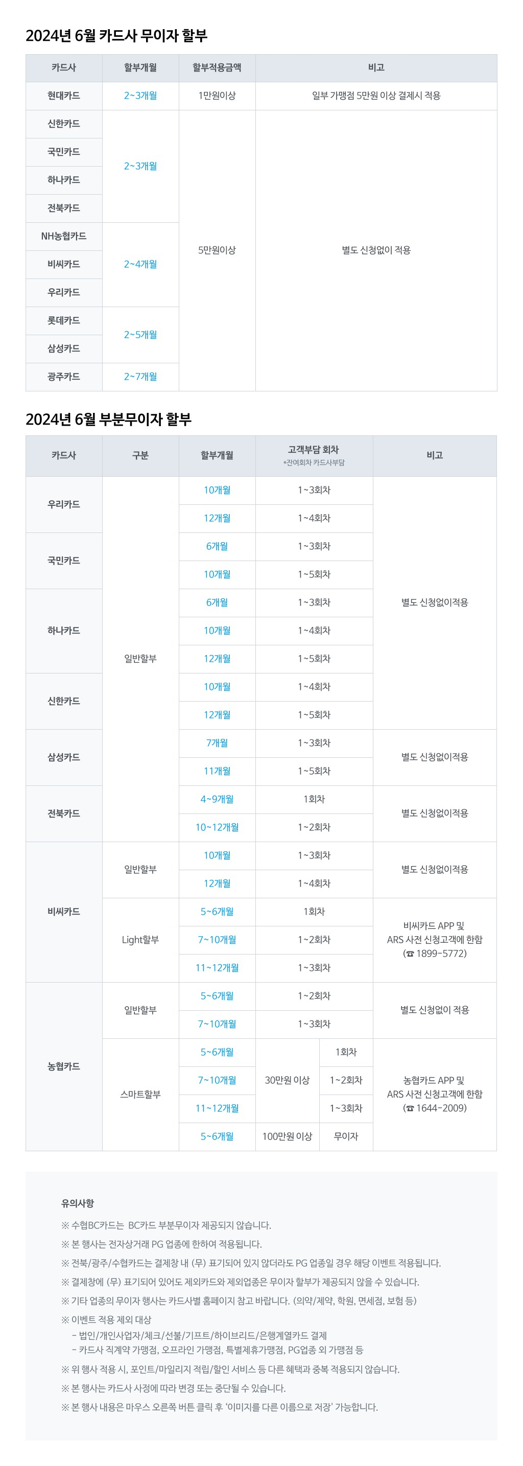 [2024년 6월 카드사 무이자 할부]* 카드사 / 할부개월 / 할부적용금액 / 비고- 현대카드 / 2-3개월 / 1만원이상 / 일부 가맹점 5만원 이상 결제시 적용- 신한카드 / 2~3개월 / 5만원이상 / 별도 신청 없이 적용- 국민카드 / 2~3개월 / 5만원이상 / 별도 신청 없이 적용- 하나카드 / 2~3개월 / 5만원이상 / 별도 신청 없이 적용- 전북카드 / 2~3개월 / 5만원이상 / 별도 신청 없이 적용- NH농협카드 / 2~4개월 / 5만원이상 / 별도 신청 없이 적용- 비씨카드 / 2~4개월 / 5만원이상 / 별도 신청 없이 적용- 우리카드 / 2~4개월 / 5만원이상 / 별도 신청 없이 적용- 롯데카드 / 2~5개월 / 5만원이상 / 별도 신청 없이 적용- 삼성카드 / 2~5개월 / 5만원이상 / 별도 신청 없이 적용- 광주카드 / 2~7개월 / 5만원이상 / 별도 신청 없이 적용[2024년 6월 부분무이자 할부]* 카드사 / 구분 / 할부개월 / 고객부담 회차 *잔여회차 카드사부담 / 비고- 우리카드 / 일반할부 / 10개월 - 1~3회차, 12개월 - 1~4회차 / 별도 신청 없이 적용- 국민카드 / 일반할부 / 6개월 - 1~3회차, 10개월 - 1~5회차 / 별도 신청 없이 적용- 하나카드 / 일반할부 / 6개월 - 1~3회차, 10개월 - 1~4회차, 12개월 - 1~5회차 / 별도 신청 없이 적용- 신한카드 / 일반할부 / 10개월 - 1~4회차, 12개월 - 1~5회차 / 별도 신청 없이 적용- 삼성카드 / 일반할부 / 7개월 - 1~3회차, 11개월 - 1~5회차 / 별도 신청 없이 적용- 전북카드 / 일반할부 / 4~9개월 - 1회차, 10~12개월 - 1~2회차 / 별도 신청 없이 적용- 비씨카드 / 일반할부 / 10개월 - 1~3회차, 12개월 - 1~4회차 / 별도 신청 없이 적용- 비씨카드 / Light할부 / 5~6개월 - 1회차, 7~10개월 - 1~2회차, 11~12개월 - 1~3회차 / 비씨카드 APP 및 ARS 사전 신청고객에 한함(☎1899-5772)- 농협카드 / 일반할부 / 5~6개월 - 1~2회차, 7~10개월 - 1~3회차 / 별도 신청 없이 적용- 농협카드 / 스마트할부 / 5~6개월(30만원 이상) - 1회차, 7~10개월(30만원 이상) - 1~2회차, 11~12개월(30만원 이상) - 1~3회차, 5~6개월(100만원 이상) - 무이자 / 농협카드 APP 및 ARS 사전 신청고객에 한함(☎1644-2009)[유의사항]※ 수협BC카드는 BC카드 부분무이자 제공되지 않습니다.※ 본 행사는 전자상거래 PG 업종에 한하여 적용됩니다.※ 전북/광주/수협카드는 결제창 내 (무) 표기되어 있지 않더라도 PG 업종일 경우 해당 이벤트 적용됩니다.※ 결제창에 (무) 표기되어 있어도 제외카드와 제외업종은 무이자 할부가 제공되지 않을 수 있습니다.※ 기타 업종의 무이자 행사는 카드사별 홈페이지 참고 바랍니다. (의약/제약, 학원, 면세점, 보험 등)※ 이벤트 적용 제외 대상- 법인/개인사업자/체크/선불/기프트/하이브리드/은행계열카드 결제- 카드사 직계약 가맹점, 오프라인 가맹점, 특별제휴가맹점, PG업종 외 가맹점 등※ 위 행사 적용 시, 포인트/마일리지 적립/할인 서비스 등 다른 혜택과 중복 적용되지 않습니다.※ 본 행사는 카드사 사정에 따라 변경 또는 중단될 수 있습니다.※ 본 행사 내용은 마우스 오른쪽 버튼 클릭 후 '이미지를 다른 이름으로 저장' 가능합니다.