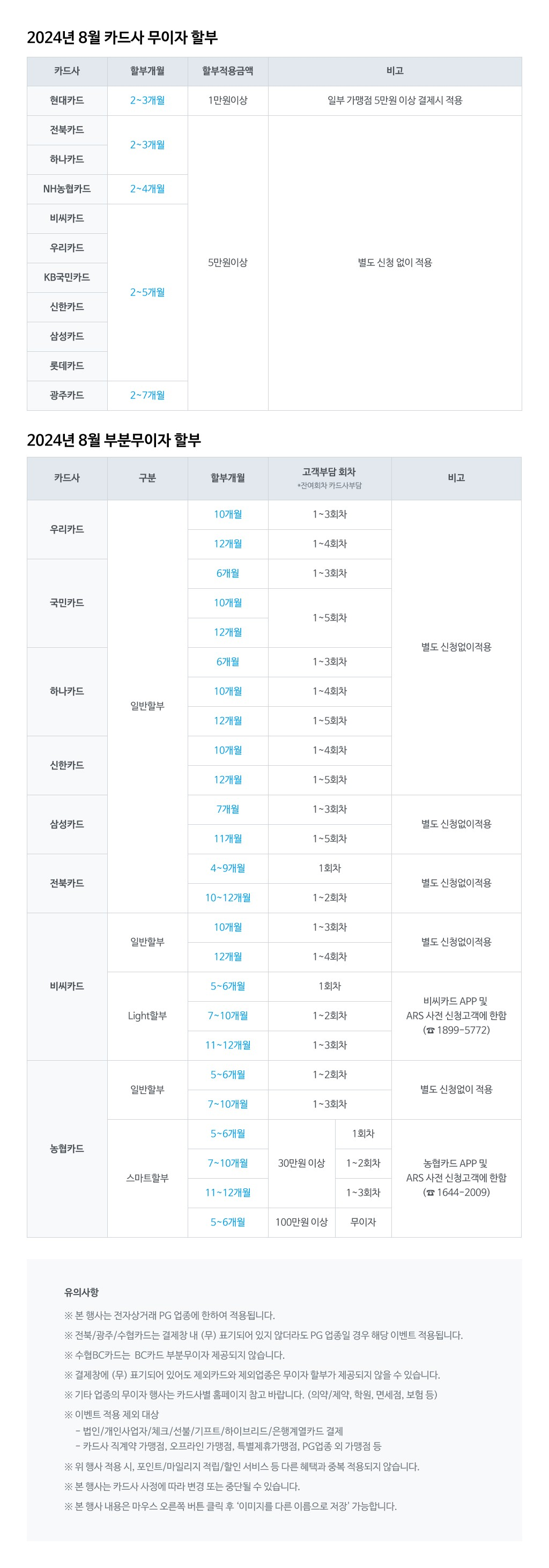 [2024년 8월 카드사 무이자 할부]* 카드사 / 할부개월 / 할부적용금액 / 비고- 현대카드 / 2-3개월 / 1만원이상 / 일부 가맹점 5만원 이상 결제시 적용- 전북카드 / 2~3개월 / 5만원이상 / 별도 신청 없이 적용- 하나카드 / 2~3개월 / 5만원이상 / 별도 신청 없이 적용- NH농협카드 / 2~4개월 / 5만원이상 / 별도 신청 없이 적용- 비씨카드 / 2~5개월 / 5만원이상 / 별도 신청 없이 적용- 우리카드 / 2~5개월 / 5만원이상 / 별도 신청 없이 적용- KB국민카드 / 2~5개월 / 5만원이상 / 별도 신청 없이 적용- 신한카드 / 2~5개월 / 5만원이상 / 별도 신청 없이 적용- 삼성카드 / 2~5개월 / 5만원이상 / 별도 신청 없이 적용- 롯데카드 / 2~5개월 / 5만원이상 / 별도 신청 없이 적용- 광주카드 / 2~7개월 / 5만원이상 / 별도 신청 없이 적용[2024년 8월 부분무이자 할부]* 카드사 / 구분 / 할부개월 / 고객부담 회차 *잔여회차 카드사부담 / 비고- 우리카드 / 일반할부 / 10개월 - 1~3회차, 12개월 - 1~4회차 / 별도 신청 없이 적용- 국민카드 / 일반할부 / 6개월 - 1~3회차, 10/12개월 - 1~5회차 / 별도 신청 없이 적용- 하나카드 / 일반할부 / 6개월 - 1~3회차, 10개월 - 1~4회차, 12개월 - 1~5회차 / 별도 신청 없이 적용- 신한카드 / 일반할부 / 10개월 - 1~4회차, 12개월 - 1~5회차 / 별도 신청 없이 적용- 삼성카드 / 일반할부 / 7개월 - 1~3회차, 11개월 - 1~5회차 / 별도 신청 없이 적용- 전북카드 / 일반할부 / 4~9개월 - 1회차, 10~12개월 - 1~2회차 / 별도 신청 없이 적용- 비씨카드 / 일반할부 / 10개월 - 1~3회차, 12개월 - 1~4회차 / 별도 신청 없이 적용- 비씨카드 / Light할부 / 5~6개월 - 1회차, 7~10개월 - 1~2회차, 11~12개월 - 1~3회차 / 비씨카드 APP 및 ARS 사전 신청고객에 한함(☎1899-5772)- 농협카드 / 일반할부 / 5~6개월 - 1~2회차, 7~10개월 - 1~3회차 / 별도 신청 없이 적용- 농협카드 / 스마트할부 / 5~6개월(30만원 이상) - 1회차, 7~10개월(30만원 이상) - 1~2회차, 11~12개월(30만원 이상) - 1~3회차, 5~6개월(100만원 이상) - 무이자 / 농협카드 APP 및 ARS 사전 신청고객에 한함(☎1644-2009)[유의사항]※ 본 행사는 전자상거래 PG 업종에 한하여 적용됩니다.※ 전북/광주/수협카드는 결제창 내 (무) 표기되어 있지 않더라도 PG 업종일 경우 해당 이벤트 적용됩니다.※수협BC카드는 BC카드 부분무이자 제공되지 않습니다.※ 결제창에 (무) 표기되어 있어도 제외카드와 제외업종은 무이자 할부가 제공되지 않을 수 있습니다.※ 기타 업종의 무이자 행사는 카드사별 홈페이지 참고 바랍니다. (의약/제약, 학원, 면세점, 보험 등)※ 이벤트 적용 제외 대상- 법인/개인사업자/체크/선불/기프트/하이브리드/은행계열카드 결제- 카드사 직계약 가맹점, 오프라인 가맹점, 특별제휴가맹점, PG업종 외 가맹점 등※ 위 행사 적용 시, 포인트/마일리지 적립/할인 서비스 등 다른 혜택과 중복 적용되지 않습니다.※ 본 행사는 카드사 사정에 따라 변경 또는 중단될 수 있습니다.※ 본 행사 내용은 마우스 오른쪽 버튼 클릭 후 '이미지를 다른 이름으로 저장' 가능합니다.